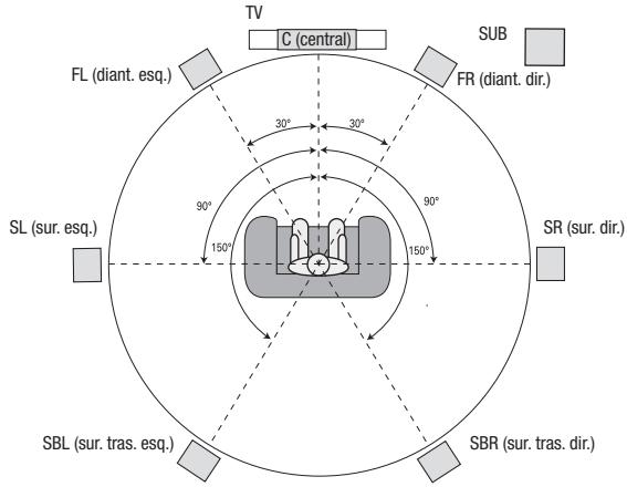HARMAN KARDON AVR 171S - Posicionamento dos alto-falantes - 2