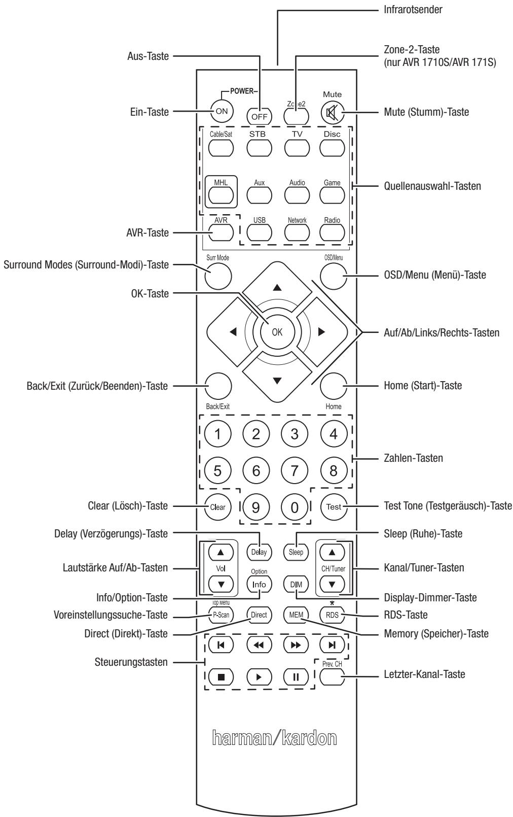 HARMAN KARDON AVR 171S - Funktionen der System-Fernbedienung - 1