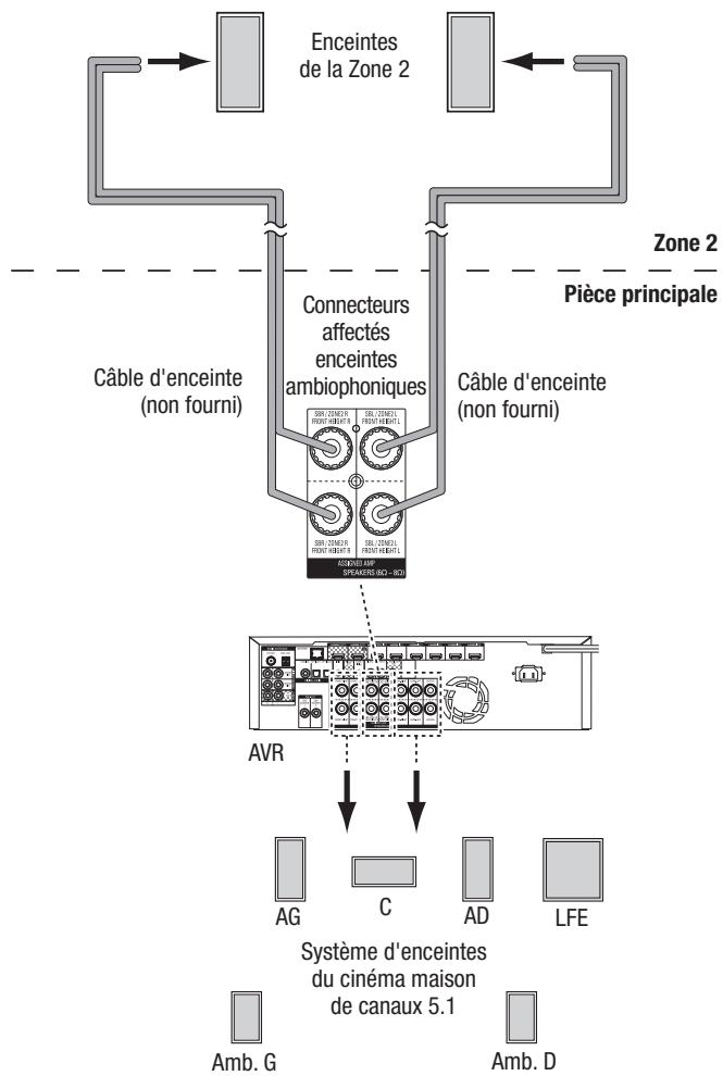 HARMAN KARDON AVR 171S - AVR 1710S/AVR 171S uniquement : installez un système Multizone - 1