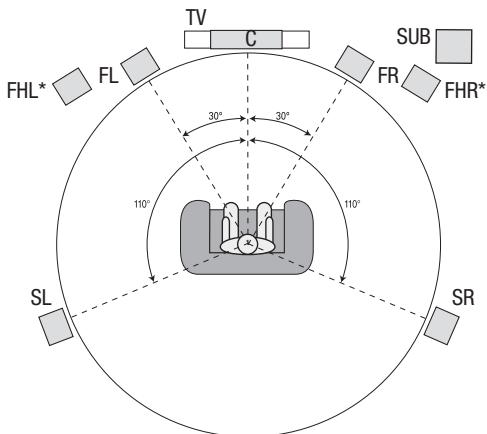 HARMAN KARDON AVR 171S - Posizionamento dei diffusori - 3