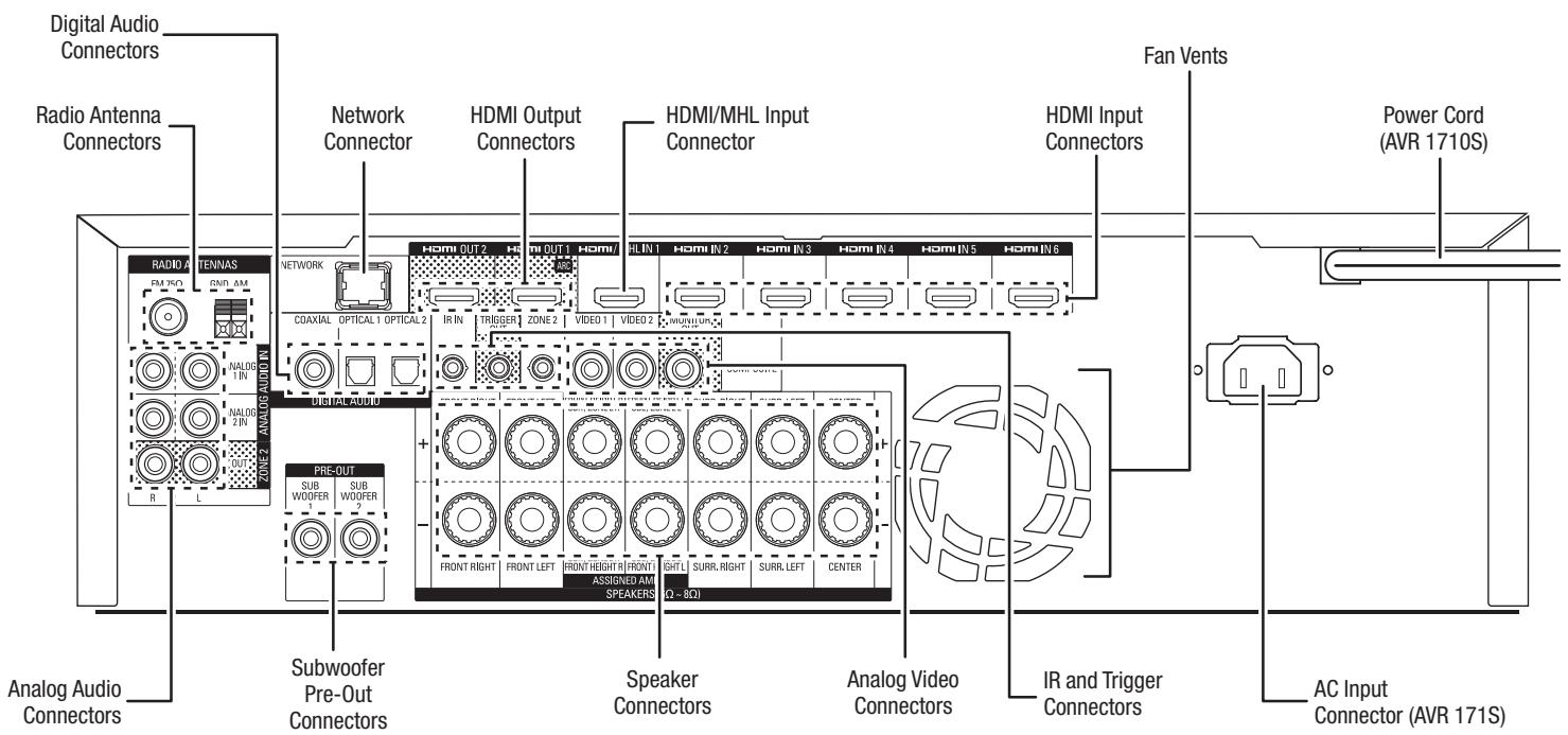 HARMAN KARDON AVR 171S - Rear-Panel Connectors - 1