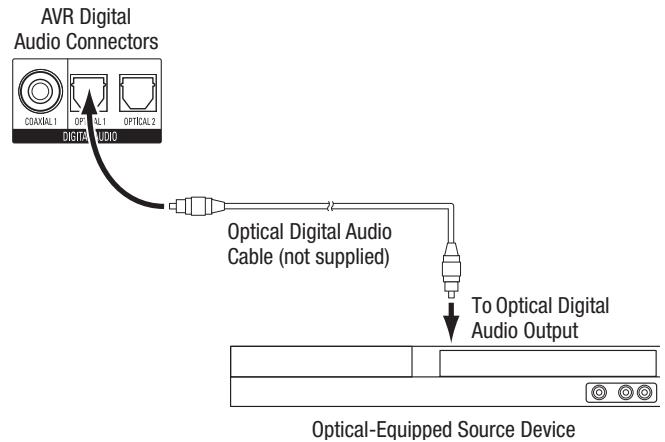 HARMAN KARDON AVR 171S - Connect Your Optical Digital Audio Devices - 1