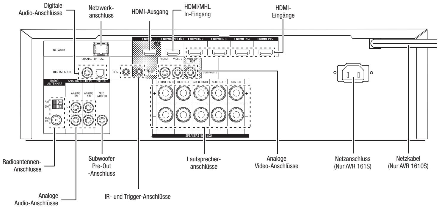 HARMAN KARDON AVR 171S - Anschlüsse auf der Rückseite - 2