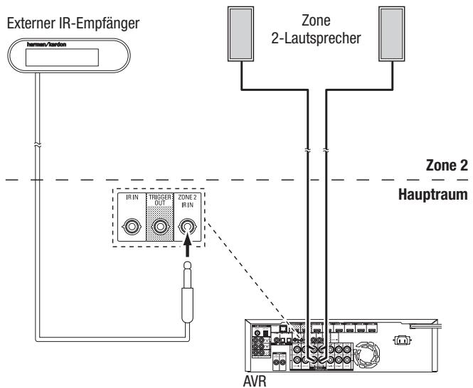 HARMAN KARDON AVR 171S - AnschlieBen von Infrarot-Geräten - 2