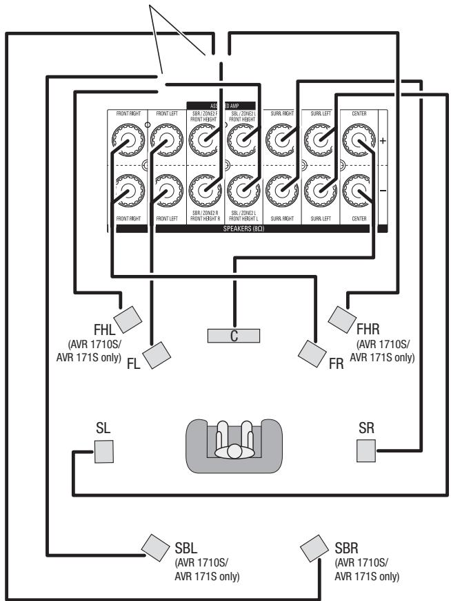 HARMAN KARDON AVR 171S - Connect Your Speakers - 1