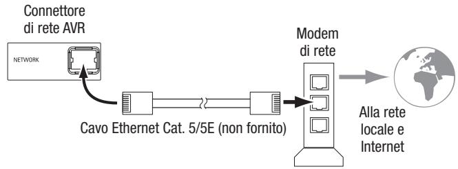 HARMAN KARDON AVR 171S - Collegamento alla rete locale - 1