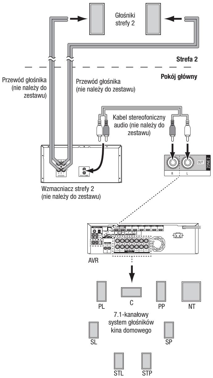 HARMAN KARDON AVR 171S - tylko modele AVR 1710S/AVR 171S:Instalowanie systemu wielostrefowego - 2