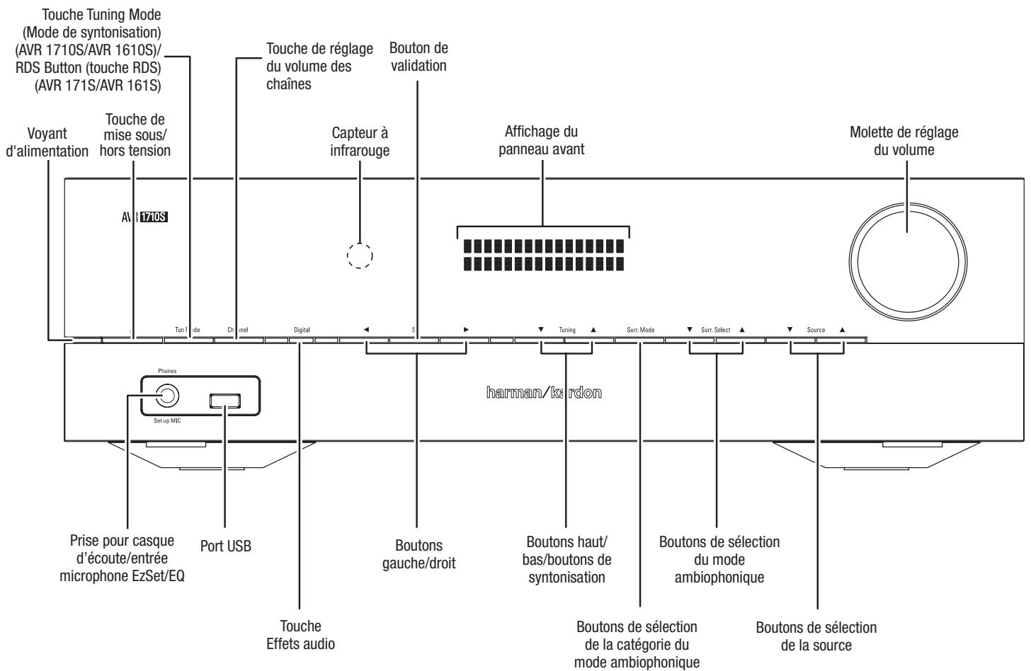 HARMAN KARDON AVR 171S - Positionnement de l'AVR - 1