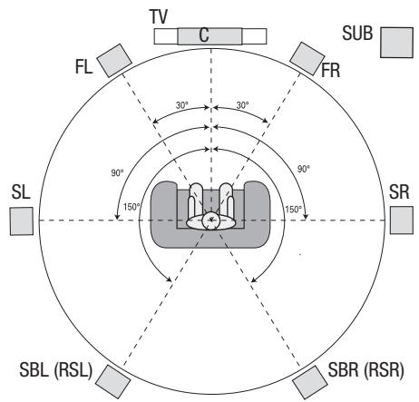 HARMAN KARDON AVR 171S - Aufstellen der Laatsprecher - 2