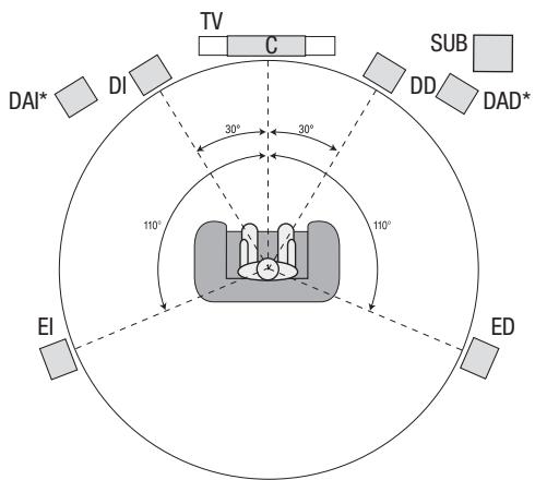 HARMAN KARDON AVR 171S - Colocacion de los altavoces - 3