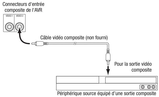 HARMAN KARDON AVR 171S - Connectez vos périphériques vidéo composite - 1