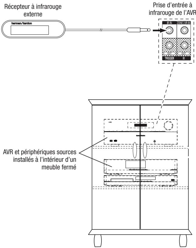 HARMAN KARDON AVR 270 HKTS 35 - Raccordement d'un équipement à infrarouge - 1