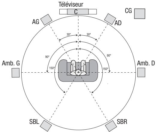 HARMAN KARDON AVR 270 HKTS 35 - Positionnement de vos enceintes - 1