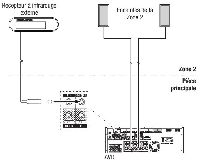 HARMAN KARDON AVR 270 HKTS 35 - Raccordement d'un équipement à infrarouge - 3