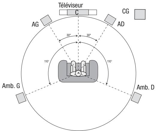 HARMAN KARDON AVR 270 JBL CINEMA 610 - Positionnement de vos enceintes - 1