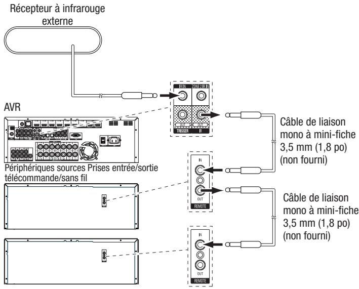 HARMAN KARDON AVR 270 JBL CINEMA 610 - Raccordement d'un équipement à infrarouge - 2