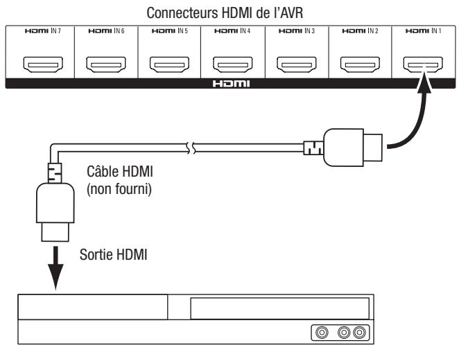 HARMAN KARDON AVR 270 JBL CINEMA 610 - Connectez vos périphériques HDMI - 1