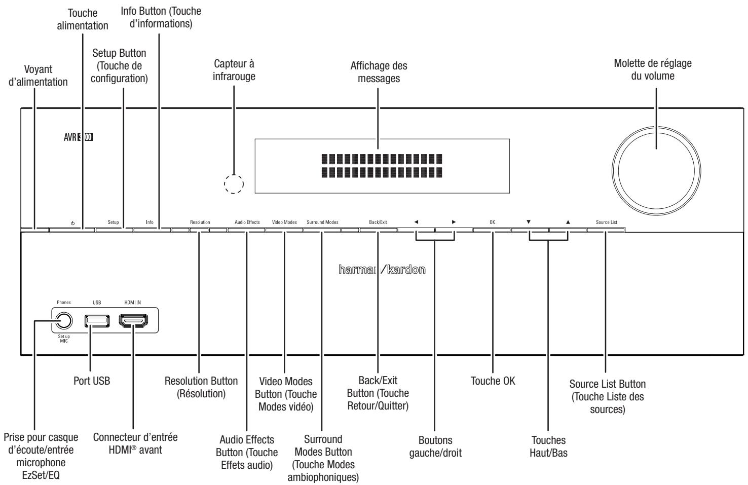 HARMAN KARDON AVR 270 JBL CINEMA 610 - Commandes du panneau avant - 1