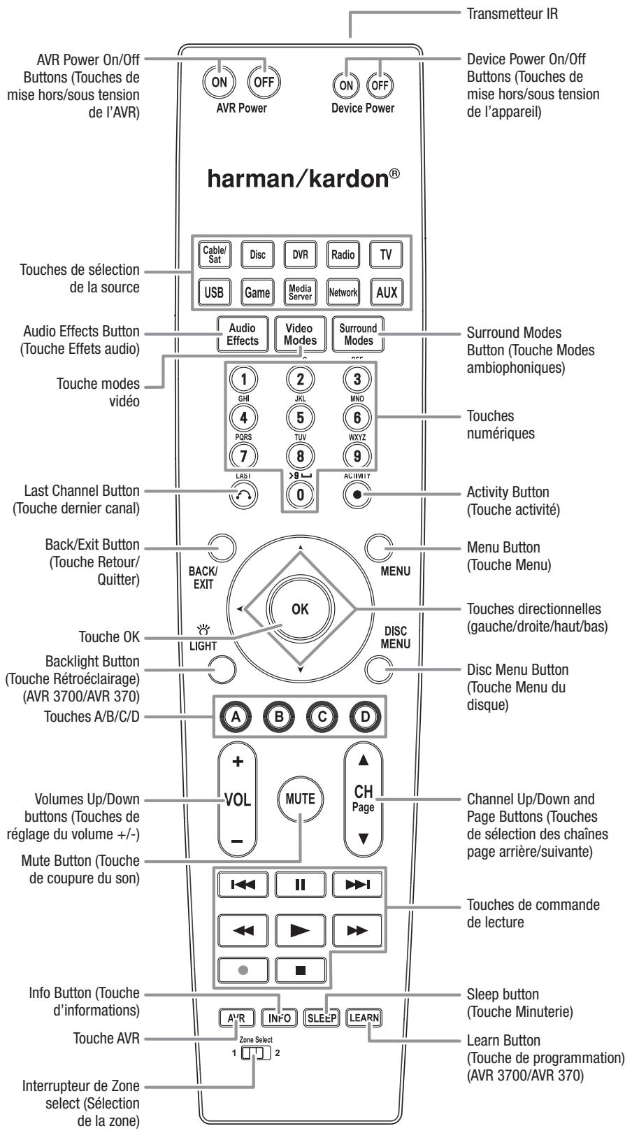 HARMAN KARDON AVR 270 JBL CINEMA 610 - Fonctions de la télécommande - 1