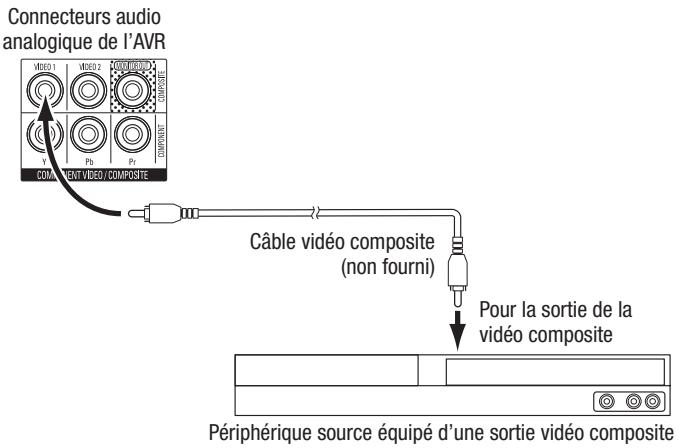 HARMAN KARDON AVR 270 JBL CINEMA 610 - Connectez vos péripériques video composite - 1