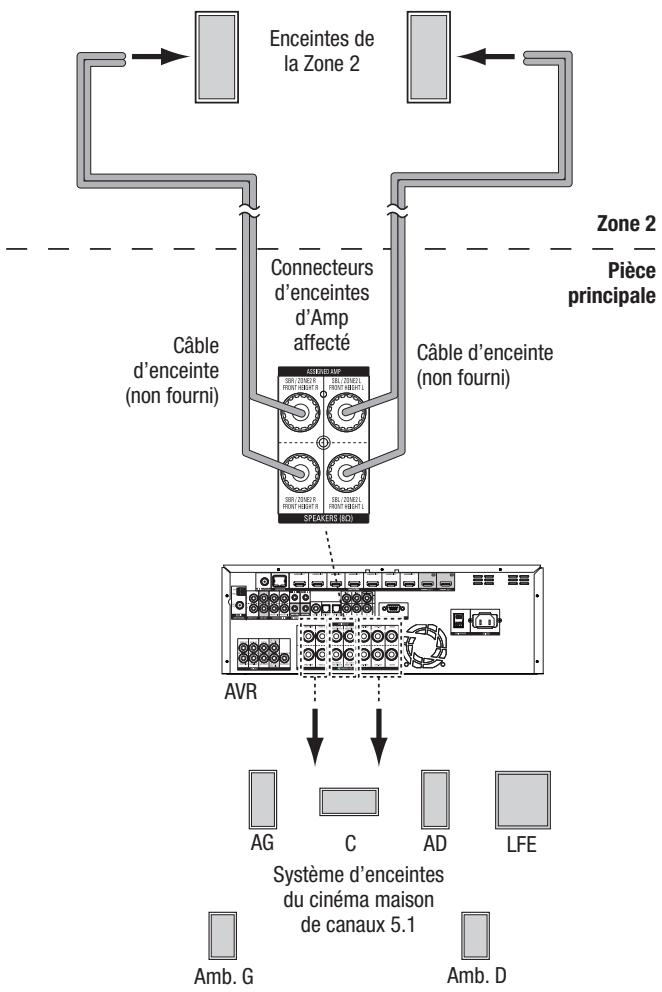 HARMAN KARDON AVR 270 JBL CINEMA 610 - Installez un système Multizone - 1