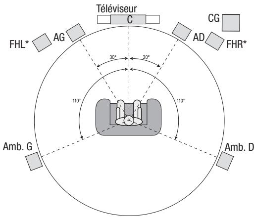 HARMAN KARDON AVR 270 JBL CINEMA 610 - Positionnement de vos enceintes - 3
