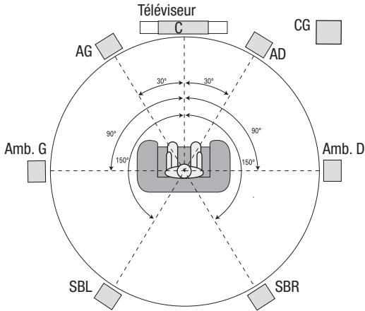 HARMAN KARDON AVR 270 JBL CINEMA 610 - Positionnement de vos enceintes - 2