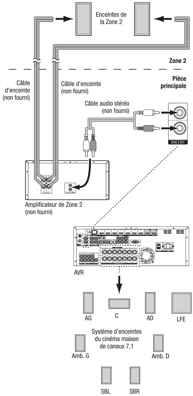 HARMAN KARDON AVR 270 JBL CINEMA 610 - Installez un système Multizone - 2
