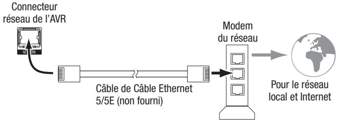 HARMAN KARDON AVR 270 JBL CINEMA 610 - Raccordement à votre réseau domestique - 1