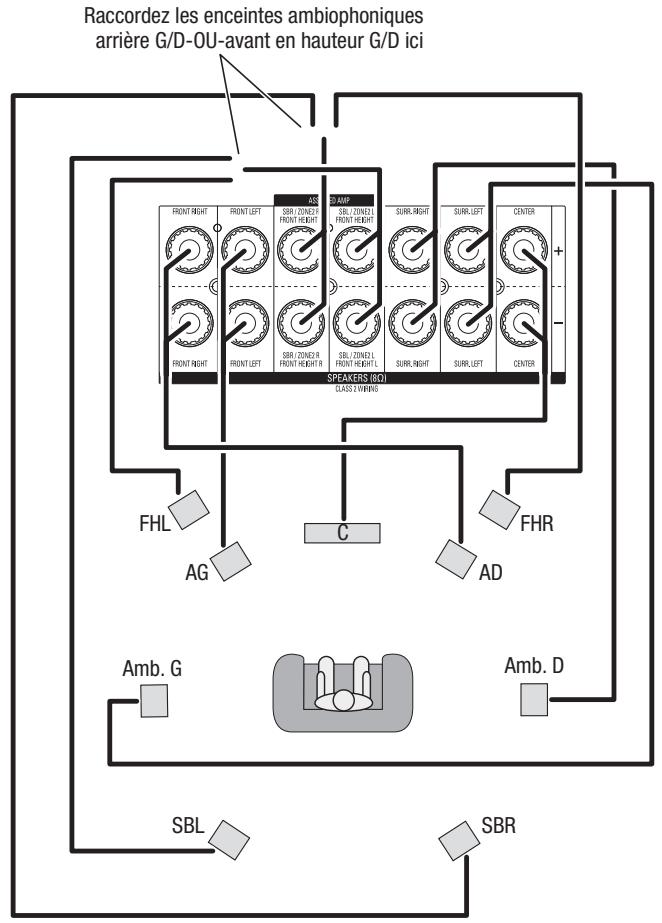 HARMAN KARDON AVR 270 JBL CINEMA 610 - Raccordement de vos enceintes - 1