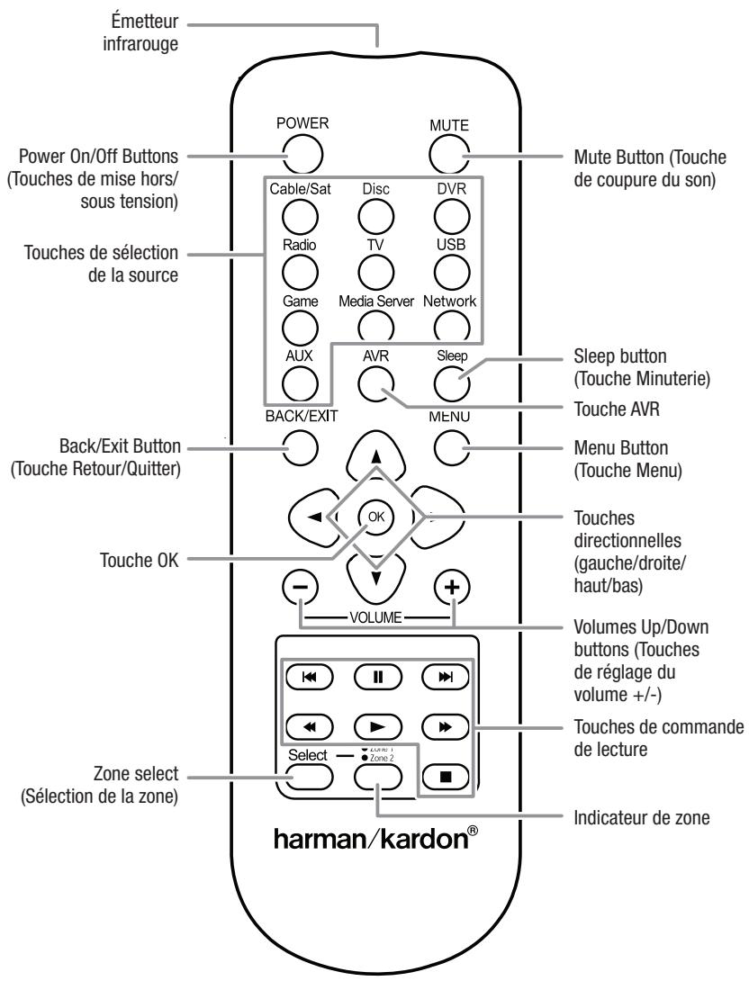 HARMAN KARDON AVR 270 JBL CINEMA 610 - Fonctions de la télécommande de la zone 2 (AVR 3700/AVR 370 uniquement) - 1