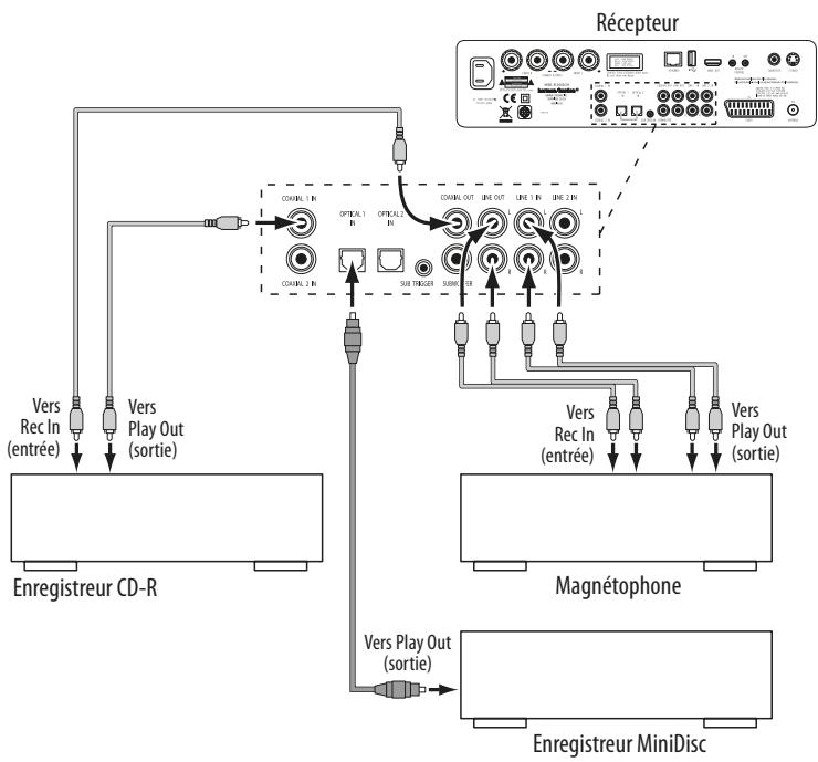 HARMAN KARDON HS 210 - Connector des sources audio - 1