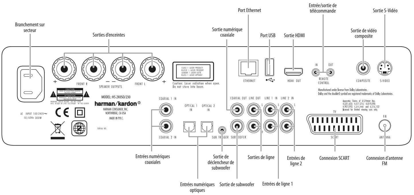 HARMAN KARDON HS 210 - Connexions de la face arrêté du récepteur - 1