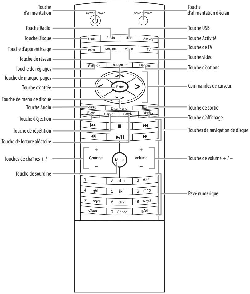 HARMAN KARDON HS 210 - Fonctions de la télécommande - 1