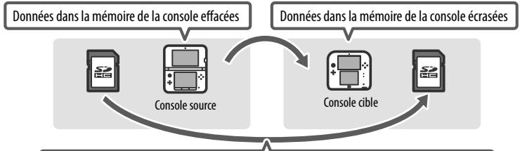 NINTENDO 2DS - Précautions à prendre lorsqu vous utilisez le transfert de données - 1