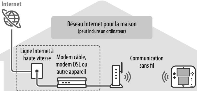 NINTENDO 2DS - Ce qu'il vous faut pour vous connecter à Internet - 1