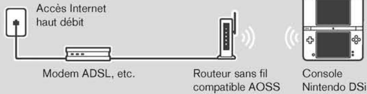 NINTENDO DSI XL - Connecter la console à Internet avec la configuration AOSS - 1