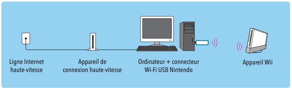 NINTENDO WII - Gestion des données et paramétres Wii - 1