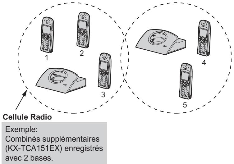 FRANCE TELECOM PANASONIC TCD505 - Utilisation de bases supplémentaires - 1