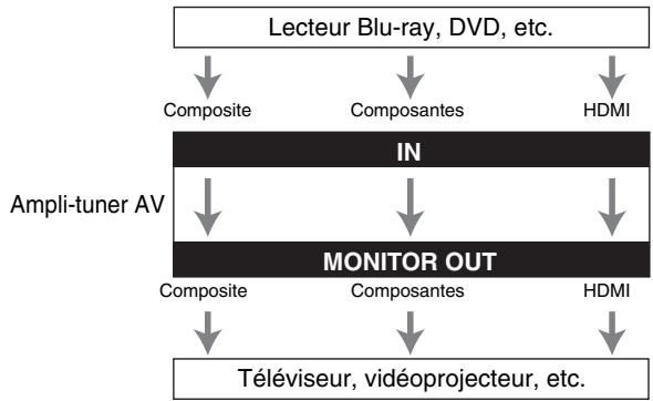 ONKYO HT-S4505 - Formats de connexion video - 1
