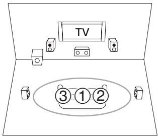 ONKYO HT-S6505 - ③ Troisième position de mesure - 1