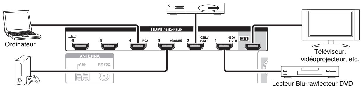 ONKYO HT-S6505 - Branchement d'appareils au moyen d'un cable HDMI - 1