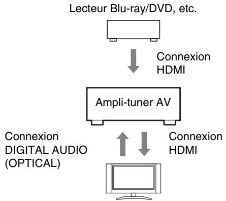 ONKYO HT-S6505 - Vérifiez la connexion et les réglages. - 1