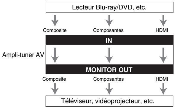 ONKYO HT-S6505 - Formats de connexion video - 1
