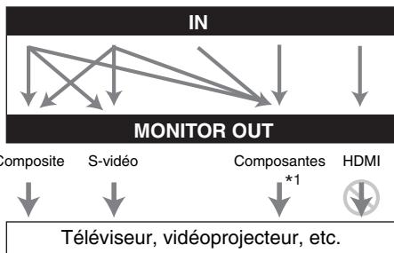 ONKYO PR-SC5509 - Utilisez ce réglage si vous branchez la sortie COMPONENTVIDEOMONITOR OUT de le - 2