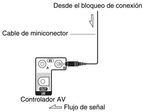 ONKYO PR-SC5509 - Uso de un kit de multisala con la zona - 2