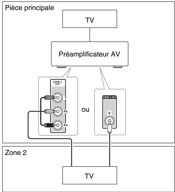 ONKYO PR-SC5509 - Sortie Video zone 2 - 1