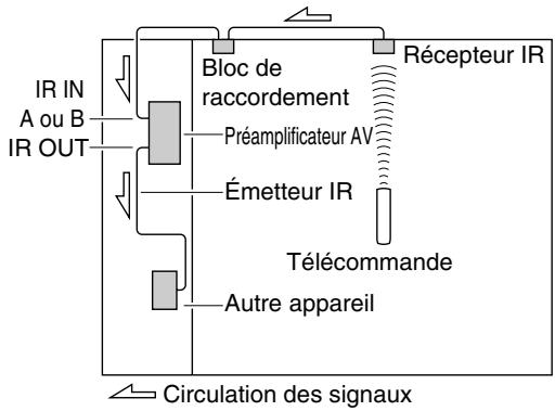 ONKYO PR-SC5509 - Utilisation d'un mit multi-pieces avec d'autres appareils - 1