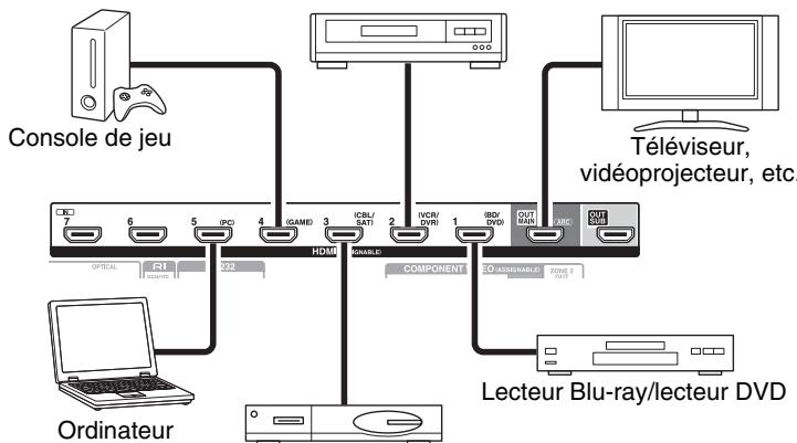 ONKYO PR-SC5509 - Branchement d'applereils au moyen d'un cable HDMI - 1