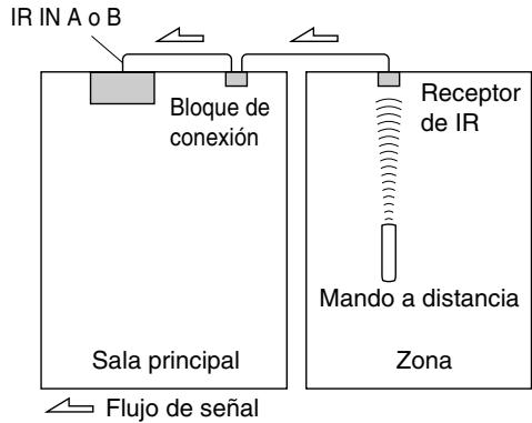 ONKYO PR-SC5509 - Uso de un kit de multisala con la zona - 1